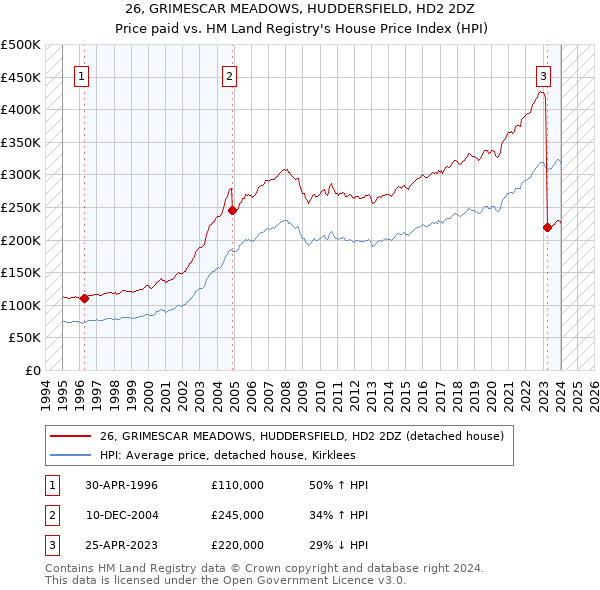 26, GRIMESCAR MEADOWS, HUDDERSFIELD, HD2 2DZ: Price paid vs HM Land Registry's House Price Index