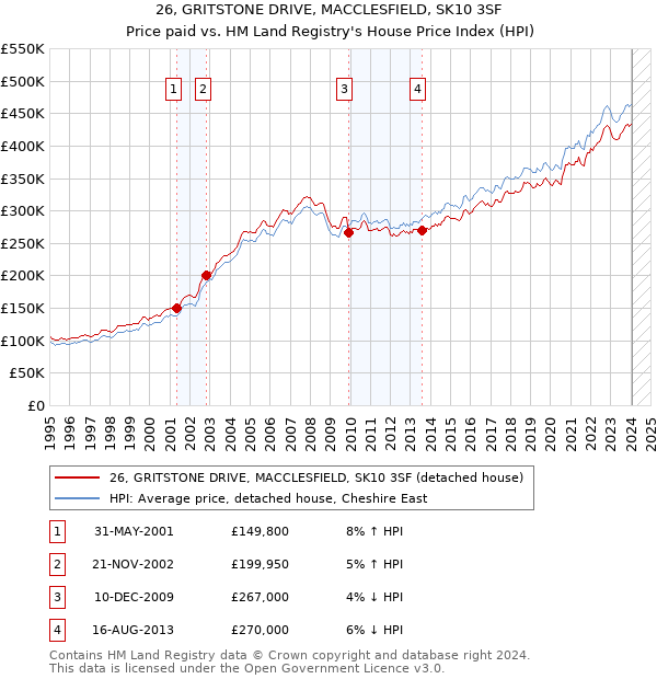 26, GRITSTONE DRIVE, MACCLESFIELD, SK10 3SF: Price paid vs HM Land Registry's House Price Index
