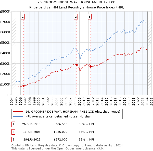 26, GROOMBRIDGE WAY, HORSHAM, RH12 1XD: Price paid vs HM Land Registry's House Price Index
