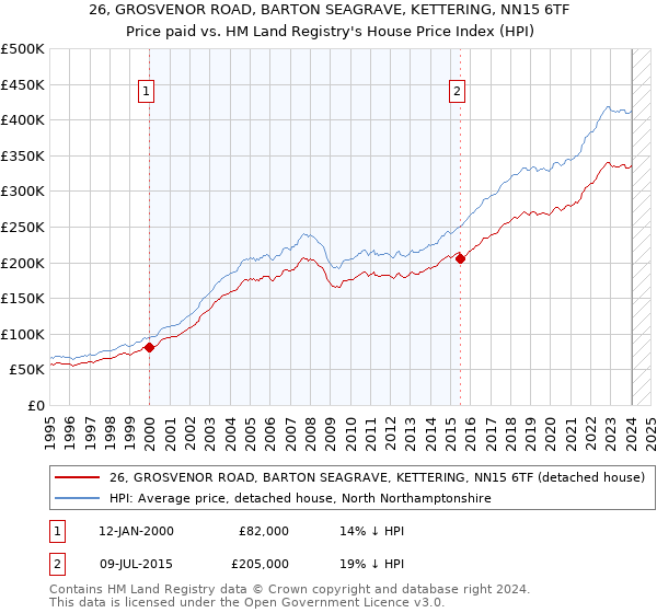 26, GROSVENOR ROAD, BARTON SEAGRAVE, KETTERING, NN15 6TF: Price paid vs HM Land Registry's House Price Index