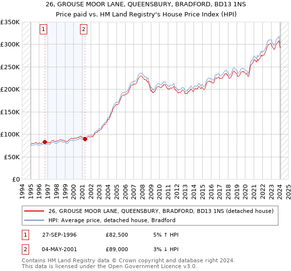 26, GROUSE MOOR LANE, QUEENSBURY, BRADFORD, BD13 1NS: Price paid vs HM Land Registry's House Price Index