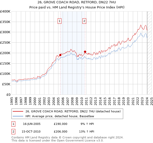 26, GROVE COACH ROAD, RETFORD, DN22 7HU: Price paid vs HM Land Registry's House Price Index