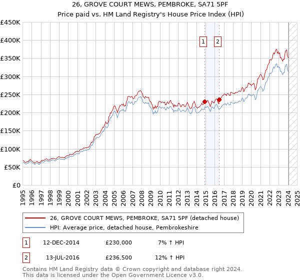 26, GROVE COURT MEWS, PEMBROKE, SA71 5PF: Price paid vs HM Land Registry's House Price Index