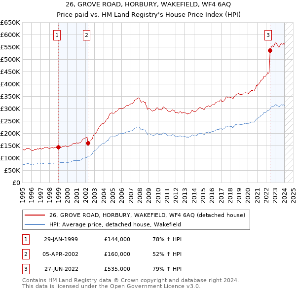 26, GROVE ROAD, HORBURY, WAKEFIELD, WF4 6AQ: Price paid vs HM Land Registry's House Price Index