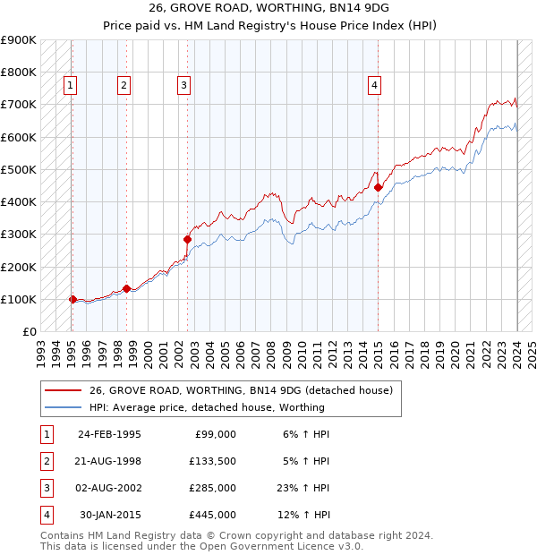 26, GROVE ROAD, WORTHING, BN14 9DG: Price paid vs HM Land Registry's House Price Index