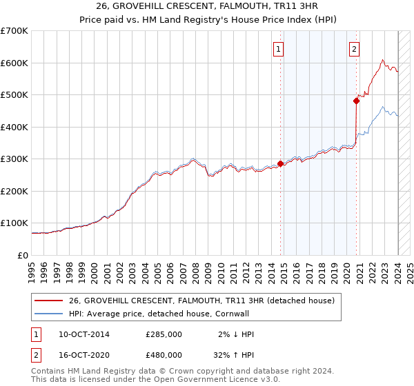 26, GROVEHILL CRESCENT, FALMOUTH, TR11 3HR: Price paid vs HM Land Registry's House Price Index
