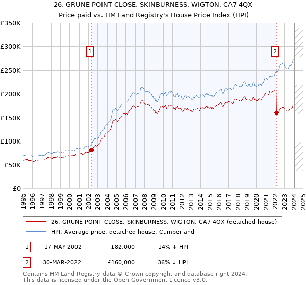 26, GRUNE POINT CLOSE, SKINBURNESS, WIGTON, CA7 4QX: Price paid vs HM Land Registry's House Price Index