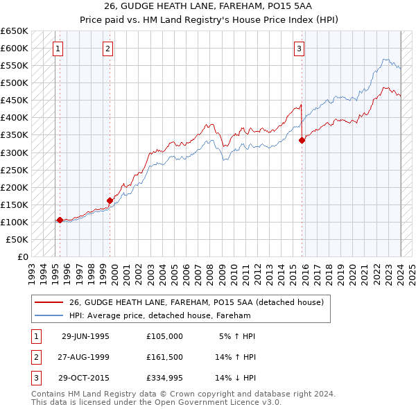 26, GUDGE HEATH LANE, FAREHAM, PO15 5AA: Price paid vs HM Land Registry's House Price Index