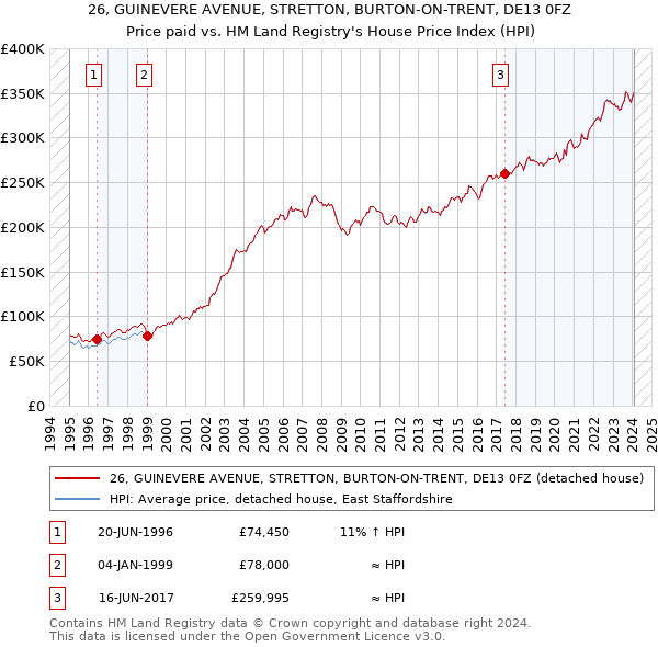 26, GUINEVERE AVENUE, STRETTON, BURTON-ON-TRENT, DE13 0FZ: Price paid vs HM Land Registry's House Price Index