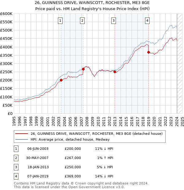 26, GUINNESS DRIVE, WAINSCOTT, ROCHESTER, ME3 8GE: Price paid vs HM Land Registry's House Price Index