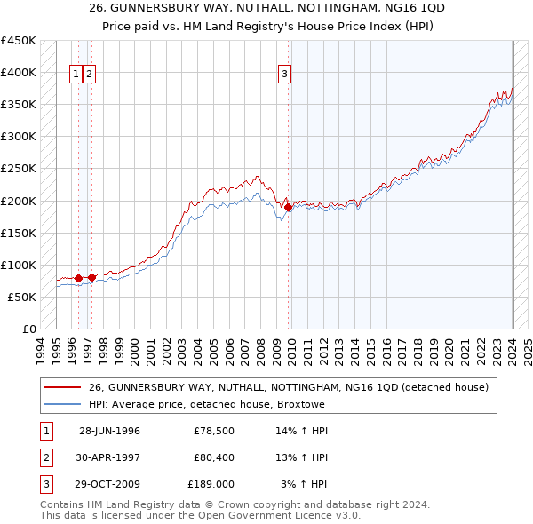 26, GUNNERSBURY WAY, NUTHALL, NOTTINGHAM, NG16 1QD: Price paid vs HM Land Registry's House Price Index