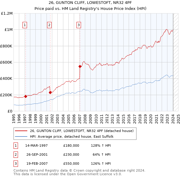 26, GUNTON CLIFF, LOWESTOFT, NR32 4PF: Price paid vs HM Land Registry's House Price Index