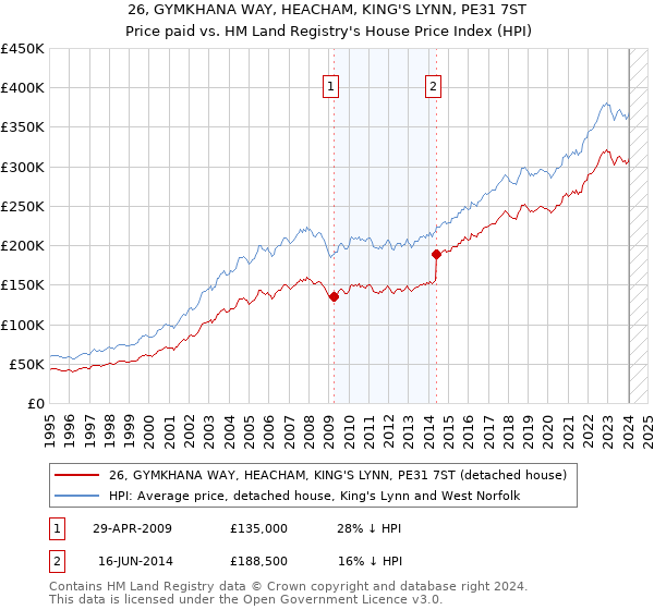 26, GYMKHANA WAY, HEACHAM, KING'S LYNN, PE31 7ST: Price paid vs HM Land Registry's House Price Index