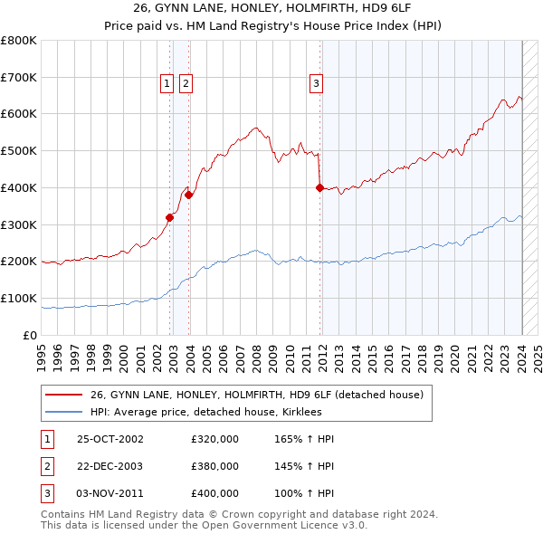 26, GYNN LANE, HONLEY, HOLMFIRTH, HD9 6LF: Price paid vs HM Land Registry's House Price Index