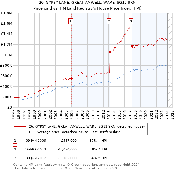 26, GYPSY LANE, GREAT AMWELL, WARE, SG12 9RN: Price paid vs HM Land Registry's House Price Index