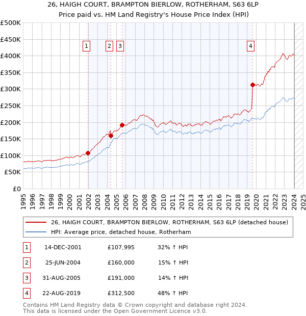 26, HAIGH COURT, BRAMPTON BIERLOW, ROTHERHAM, S63 6LP: Price paid vs HM Land Registry's House Price Index