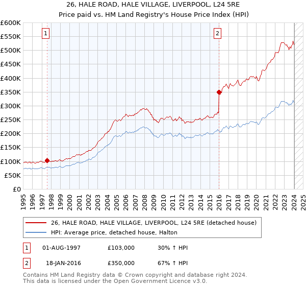 26, HALE ROAD, HALE VILLAGE, LIVERPOOL, L24 5RE: Price paid vs HM Land Registry's House Price Index