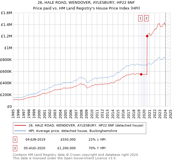26, HALE ROAD, WENDOVER, AYLESBURY, HP22 6NF: Price paid vs HM Land Registry's House Price Index
