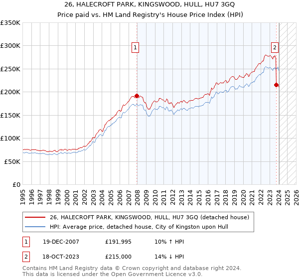 26, HALECROFT PARK, KINGSWOOD, HULL, HU7 3GQ: Price paid vs HM Land Registry's House Price Index