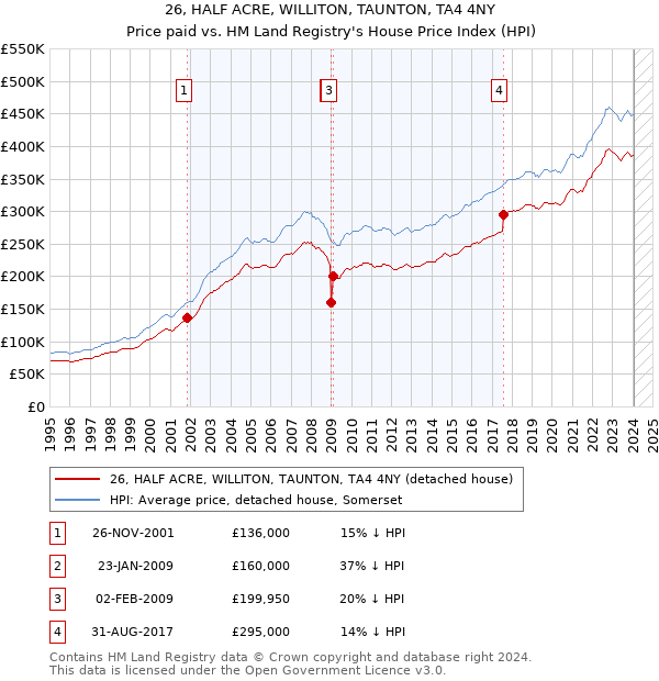 26, HALF ACRE, WILLITON, TAUNTON, TA4 4NY: Price paid vs HM Land Registry's House Price Index