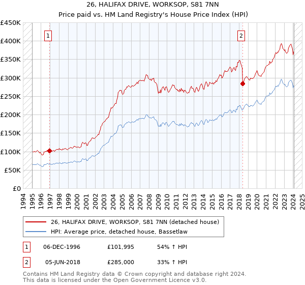 26, HALIFAX DRIVE, WORKSOP, S81 7NN: Price paid vs HM Land Registry's House Price Index