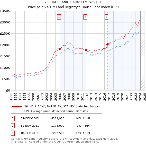 26, HALL BANK, BARNSLEY, S75 1EX: Price paid vs HM Land Registry's House Price Index