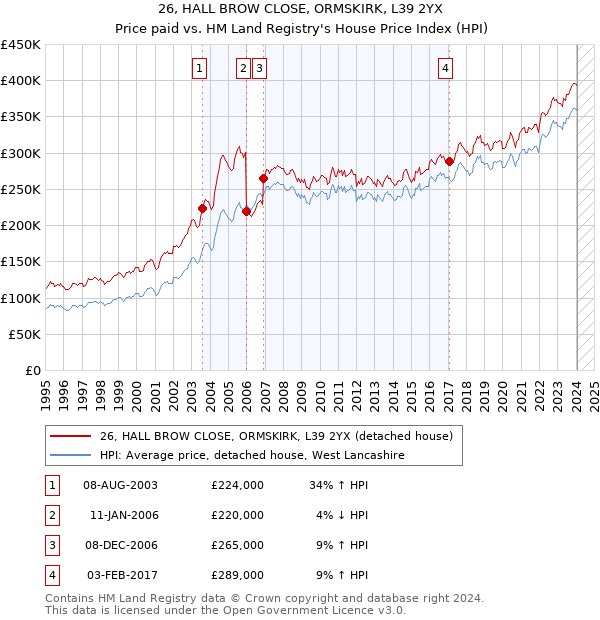 26, HALL BROW CLOSE, ORMSKIRK, L39 2YX: Price paid vs HM Land Registry's House Price Index