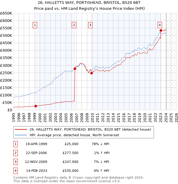 26, HALLETTS WAY, PORTISHEAD, BRISTOL, BS20 6BT: Price paid vs HM Land Registry's House Price Index