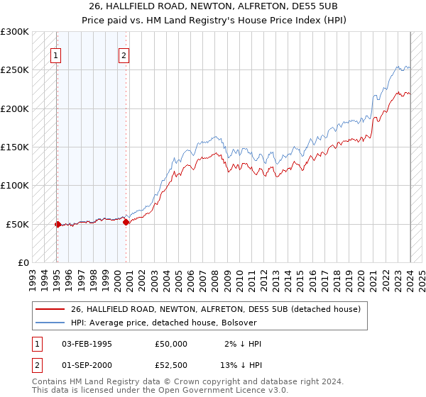 26, HALLFIELD ROAD, NEWTON, ALFRETON, DE55 5UB: Price paid vs HM Land Registry's House Price Index