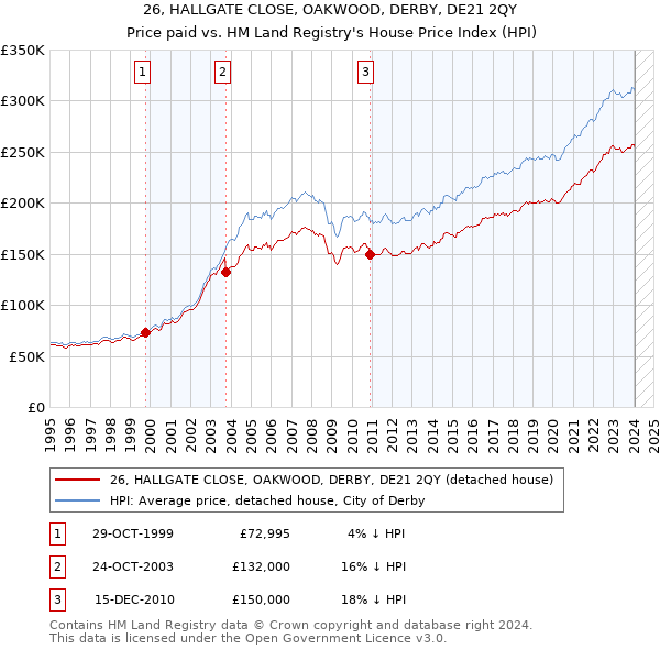 26, HALLGATE CLOSE, OAKWOOD, DERBY, DE21 2QY: Price paid vs HM Land Registry's House Price Index