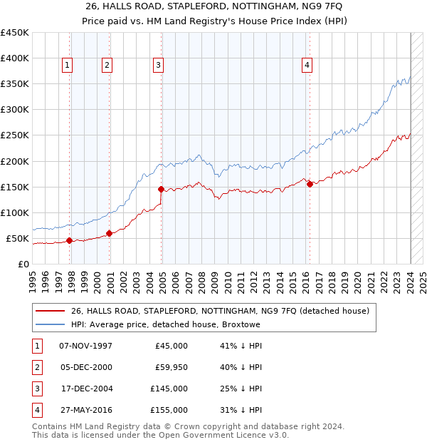 26, HALLS ROAD, STAPLEFORD, NOTTINGHAM, NG9 7FQ: Price paid vs HM Land Registry's House Price Index