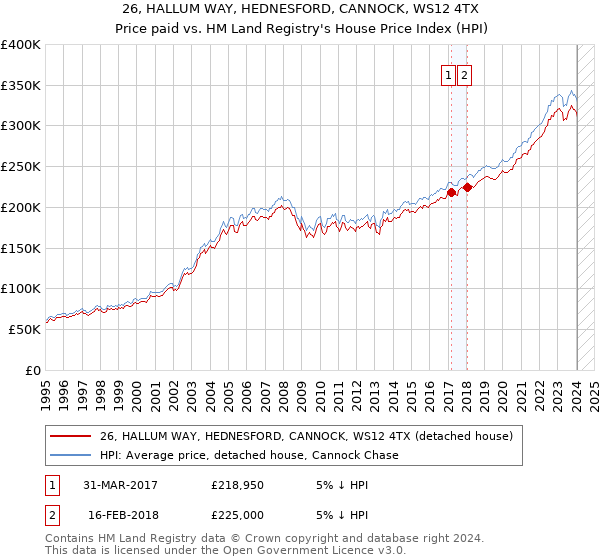 26, HALLUM WAY, HEDNESFORD, CANNOCK, WS12 4TX: Price paid vs HM Land Registry's House Price Index