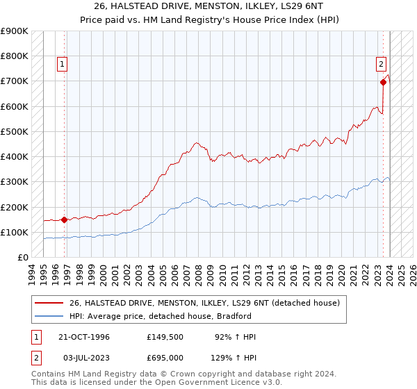 26, HALSTEAD DRIVE, MENSTON, ILKLEY, LS29 6NT: Price paid vs HM Land Registry's House Price Index