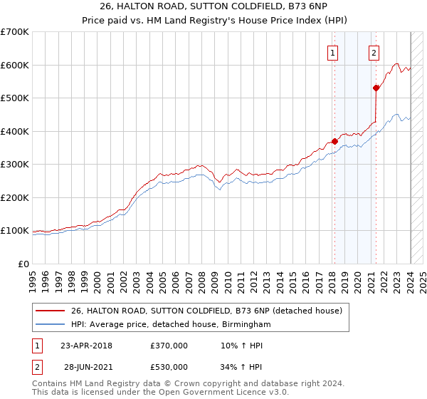 26, HALTON ROAD, SUTTON COLDFIELD, B73 6NP: Price paid vs HM Land Registry's House Price Index