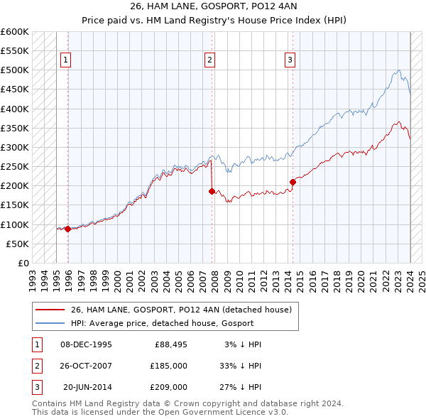 26, HAM LANE, GOSPORT, PO12 4AN: Price paid vs HM Land Registry's House Price Index