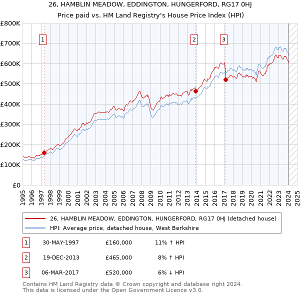 26, HAMBLIN MEADOW, EDDINGTON, HUNGERFORD, RG17 0HJ: Price paid vs HM Land Registry's House Price Index