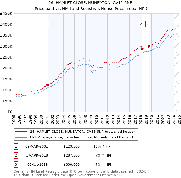 26, HAMLET CLOSE, NUNEATON, CV11 6NR: Price paid vs HM Land Registry's House Price Index