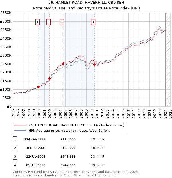 26, HAMLET ROAD, HAVERHILL, CB9 8EH: Price paid vs HM Land Registry's House Price Index