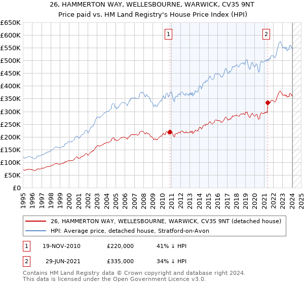 26, HAMMERTON WAY, WELLESBOURNE, WARWICK, CV35 9NT: Price paid vs HM Land Registry's House Price Index