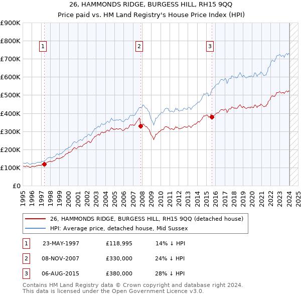 26, HAMMONDS RIDGE, BURGESS HILL, RH15 9QQ: Price paid vs HM Land Registry's House Price Index