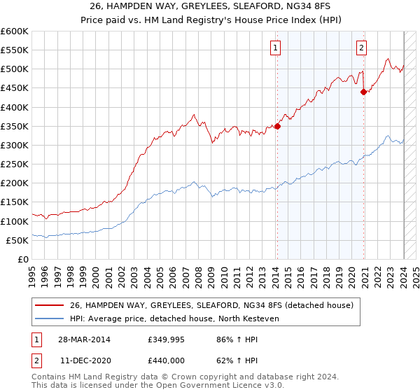 26, HAMPDEN WAY, GREYLEES, SLEAFORD, NG34 8FS: Price paid vs HM Land Registry's House Price Index