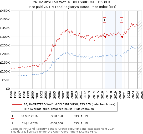 26, HAMPSTEAD WAY, MIDDLESBROUGH, TS5 8FD: Price paid vs HM Land Registry's House Price Index