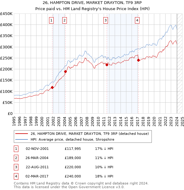 26, HAMPTON DRIVE, MARKET DRAYTON, TF9 3RP: Price paid vs HM Land Registry's House Price Index