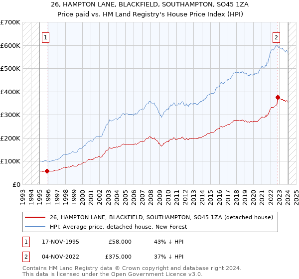 26, HAMPTON LANE, BLACKFIELD, SOUTHAMPTON, SO45 1ZA: Price paid vs HM Land Registry's House Price Index