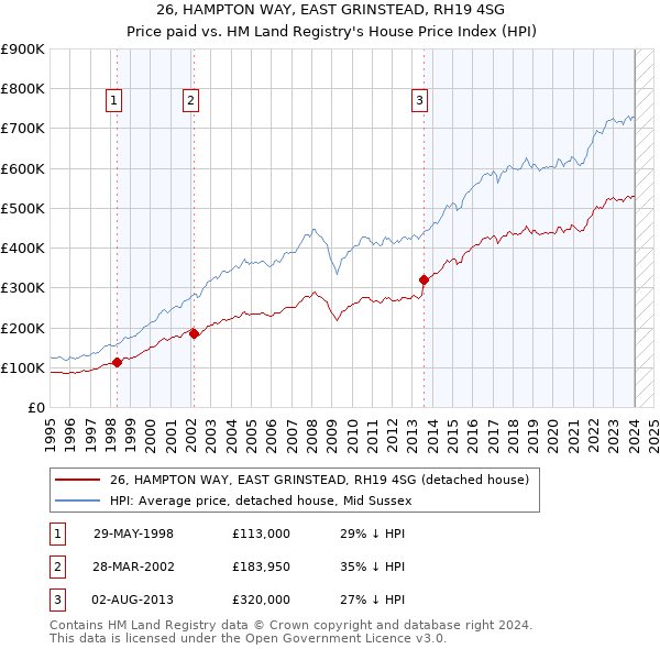 26, HAMPTON WAY, EAST GRINSTEAD, RH19 4SG: Price paid vs HM Land Registry's House Price Index