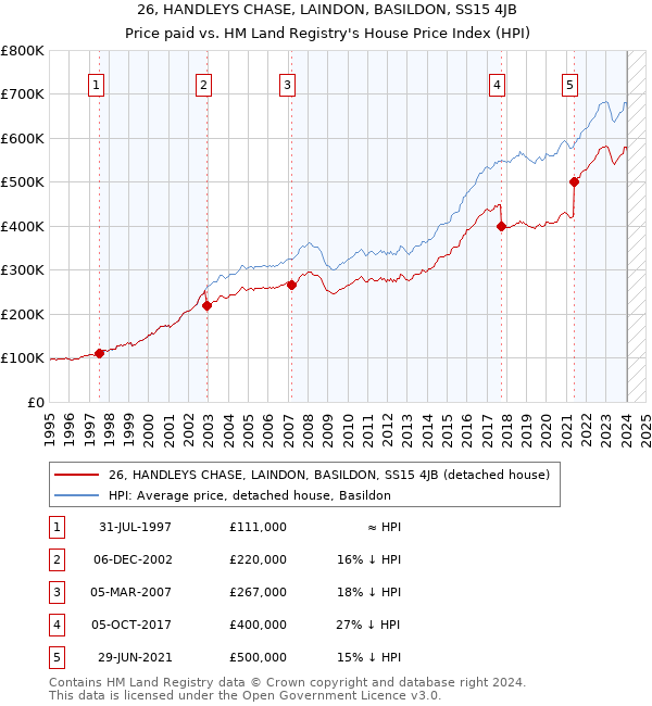 26, HANDLEYS CHASE, LAINDON, BASILDON, SS15 4JB: Price paid vs HM Land Registry's House Price Index