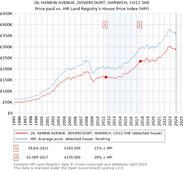 26, HANKIN AVENUE, DOVERCOURT, HARWICH, CO12 5HE: Price paid vs HM Land Registry's House Price Index