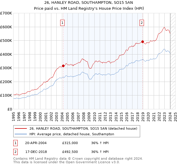 26, HANLEY ROAD, SOUTHAMPTON, SO15 5AN: Price paid vs HM Land Registry's House Price Index