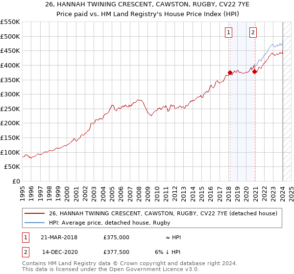26, HANNAH TWINING CRESCENT, CAWSTON, RUGBY, CV22 7YE: Price paid vs HM Land Registry's House Price Index