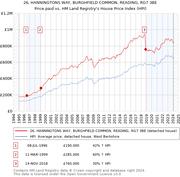 26, HANNINGTONS WAY, BURGHFIELD COMMON, READING, RG7 3BE: Price paid vs HM Land Registry's House Price Index